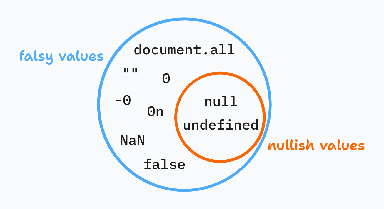 Nullish values as a subset of falsy values