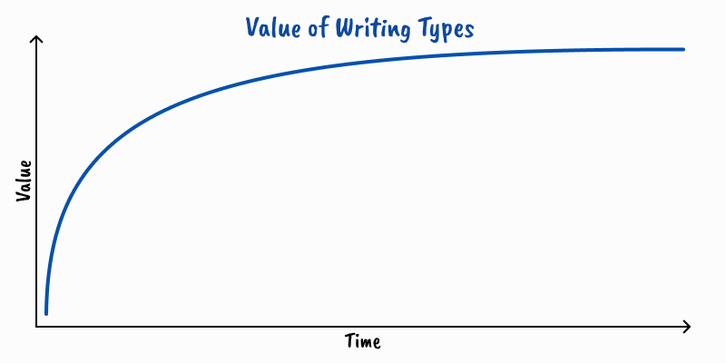 A chart showing the value of writing types decreasing over time